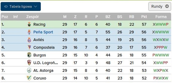 Pena Sports wiceliderem