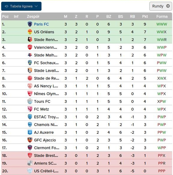 Ligue 2 po trzech kolejkach