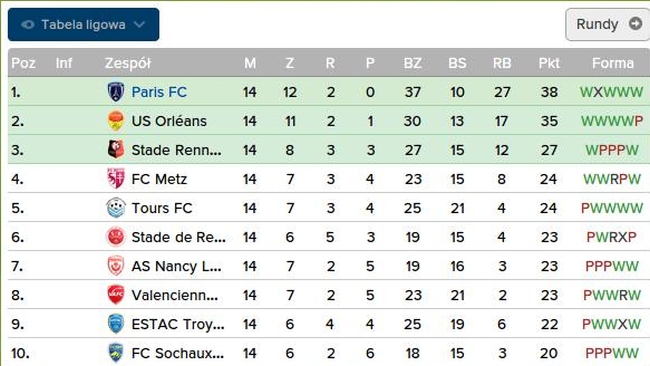 Top 10 Ligue 2